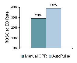 AutoPulse vs manual CPR