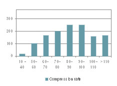 Rate compression