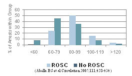 Rate ROSC