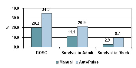 ROSC AutoPulse vs manual CPR