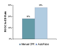 Volusia AutoPulse vs manual CPR