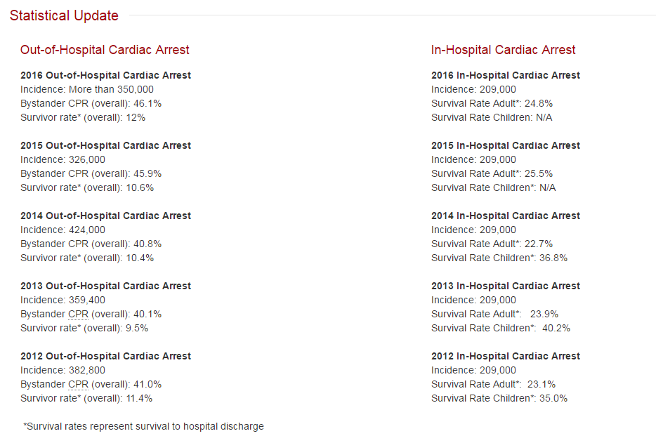 Cardiac Arrest Statistics